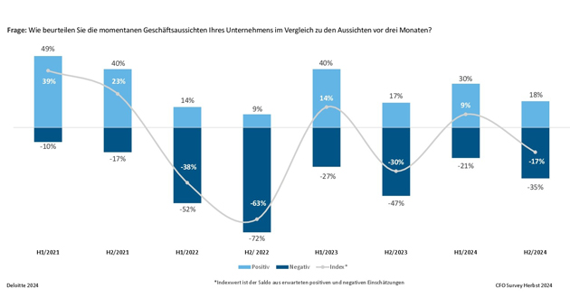 Investitions- und Beschäftigungsplanungen stagnieren - Finanzvorstände deutscher Großunternehmen blicken pessimistisch auf die Geschäftsaussichten - Quelle: Deloitte
